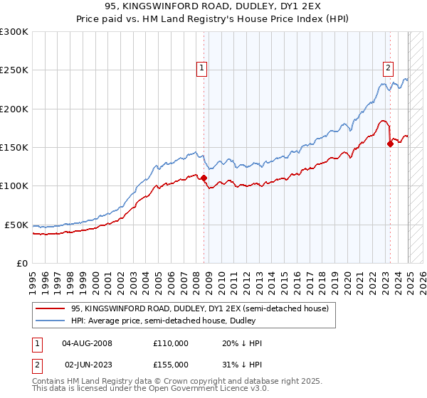 95, KINGSWINFORD ROAD, DUDLEY, DY1 2EX: Price paid vs HM Land Registry's House Price Index