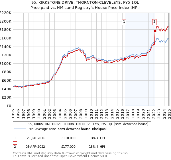 95, KIRKSTONE DRIVE, THORNTON-CLEVELEYS, FY5 1QL: Price paid vs HM Land Registry's House Price Index