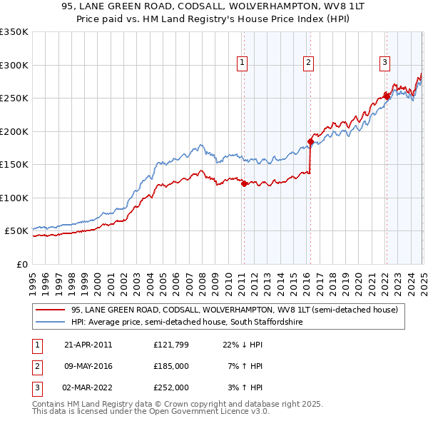 95, LANE GREEN ROAD, CODSALL, WOLVERHAMPTON, WV8 1LT: Price paid vs HM Land Registry's House Price Index