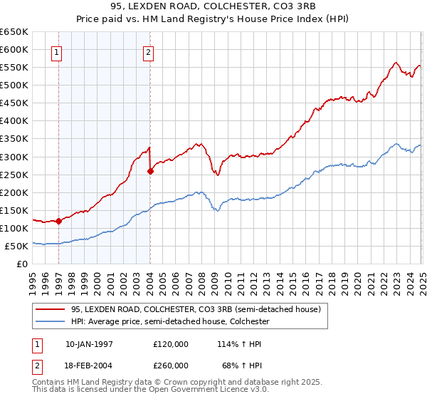 95, LEXDEN ROAD, COLCHESTER, CO3 3RB: Price paid vs HM Land Registry's House Price Index