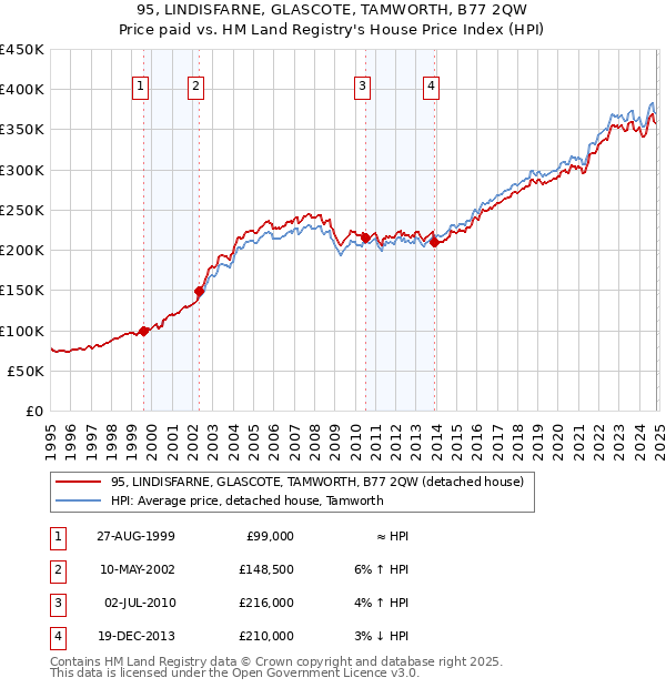 95, LINDISFARNE, GLASCOTE, TAMWORTH, B77 2QW: Price paid vs HM Land Registry's House Price Index