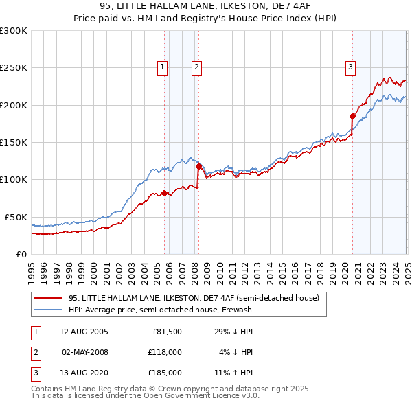 95, LITTLE HALLAM LANE, ILKESTON, DE7 4AF: Price paid vs HM Land Registry's House Price Index