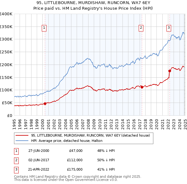 95, LITTLEBOURNE, MURDISHAW, RUNCORN, WA7 6EY: Price paid vs HM Land Registry's House Price Index