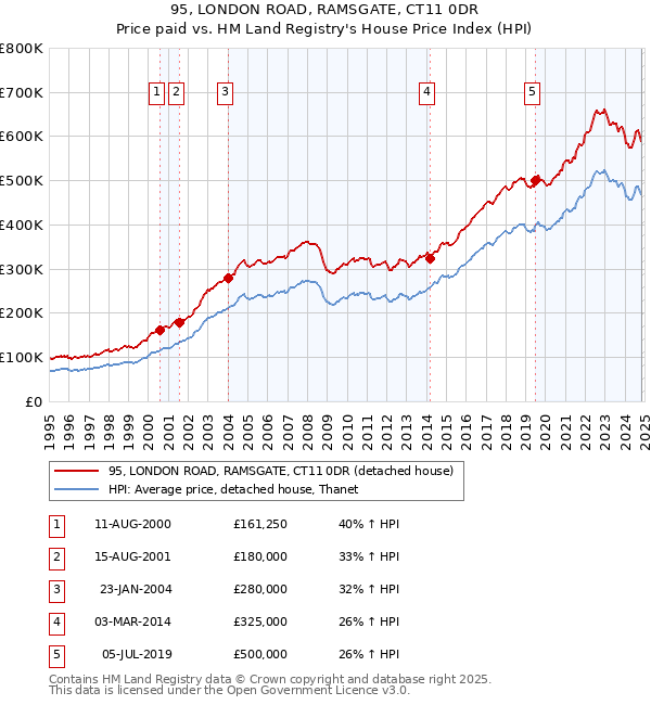 95, LONDON ROAD, RAMSGATE, CT11 0DR: Price paid vs HM Land Registry's House Price Index