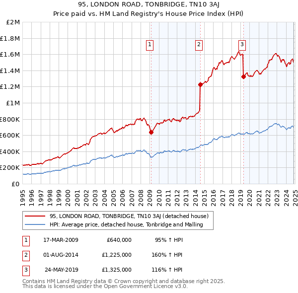 95, LONDON ROAD, TONBRIDGE, TN10 3AJ: Price paid vs HM Land Registry's House Price Index