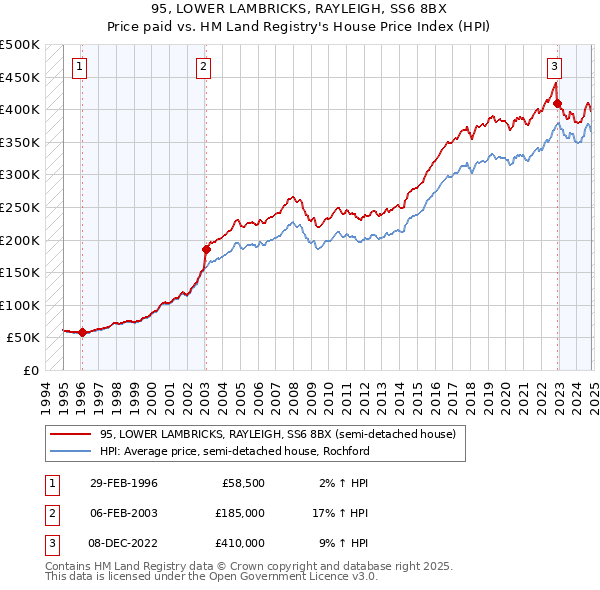 95, LOWER LAMBRICKS, RAYLEIGH, SS6 8BX: Price paid vs HM Land Registry's House Price Index