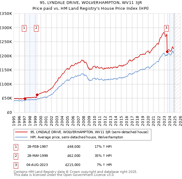 95, LYNDALE DRIVE, WOLVERHAMPTON, WV11 3JR: Price paid vs HM Land Registry's House Price Index