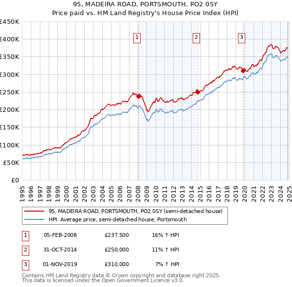 95, MADEIRA ROAD, PORTSMOUTH, PO2 0SY: Price paid vs HM Land Registry's House Price Index