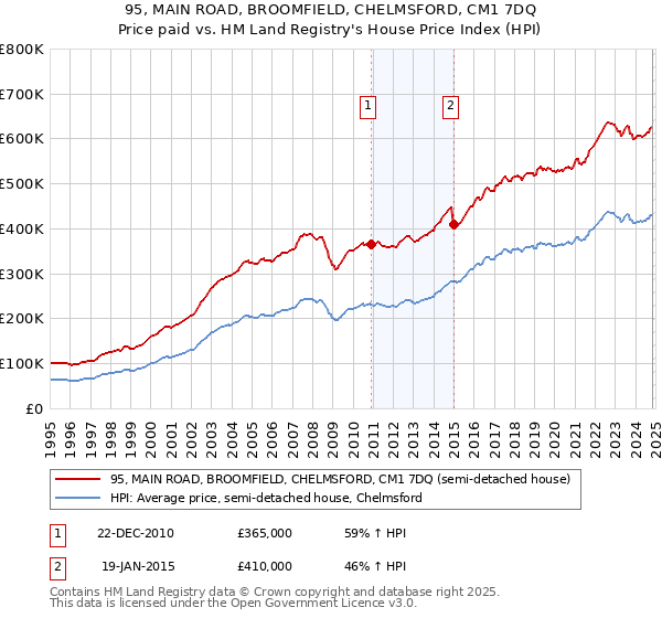 95, MAIN ROAD, BROOMFIELD, CHELMSFORD, CM1 7DQ: Price paid vs HM Land Registry's House Price Index