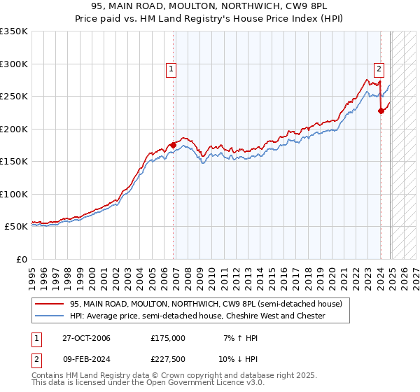 95, MAIN ROAD, MOULTON, NORTHWICH, CW9 8PL: Price paid vs HM Land Registry's House Price Index