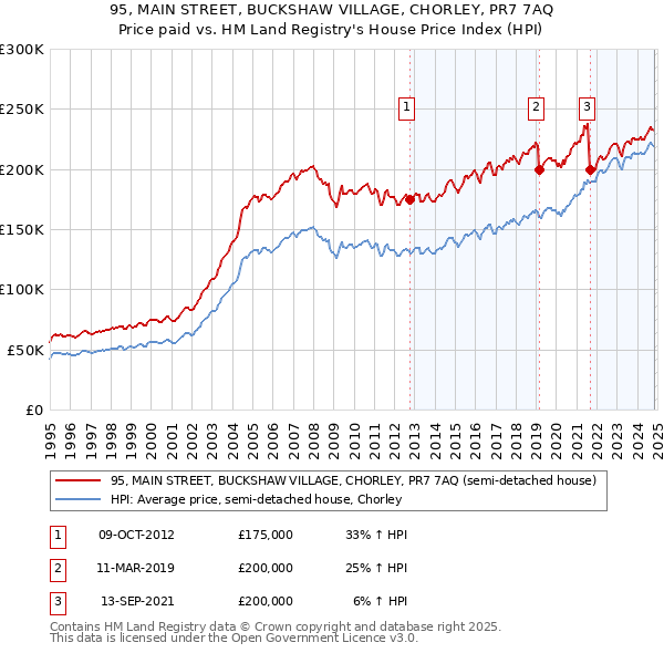 95, MAIN STREET, BUCKSHAW VILLAGE, CHORLEY, PR7 7AQ: Price paid vs HM Land Registry's House Price Index