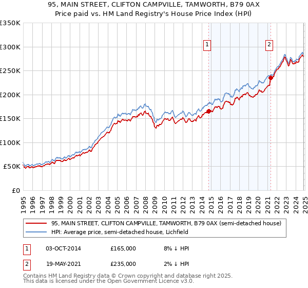 95, MAIN STREET, CLIFTON CAMPVILLE, TAMWORTH, B79 0AX: Price paid vs HM Land Registry's House Price Index