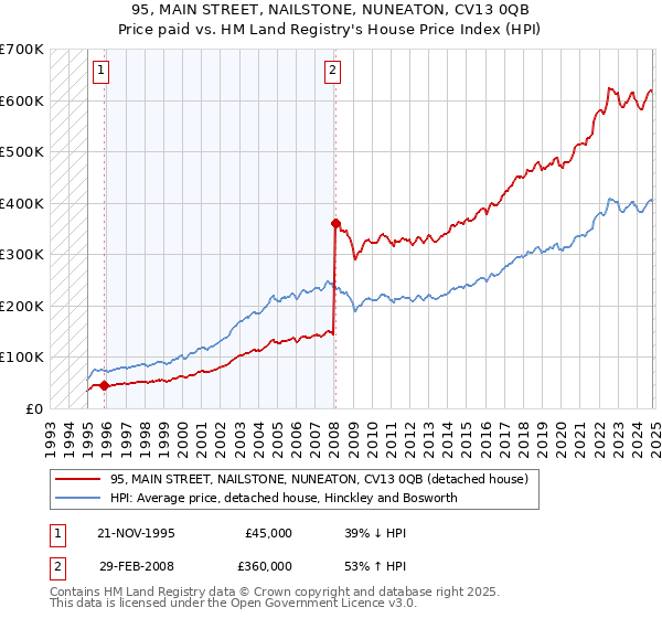 95, MAIN STREET, NAILSTONE, NUNEATON, CV13 0QB: Price paid vs HM Land Registry's House Price Index