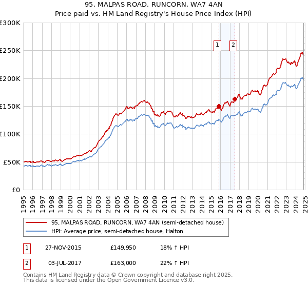 95, MALPAS ROAD, RUNCORN, WA7 4AN: Price paid vs HM Land Registry's House Price Index