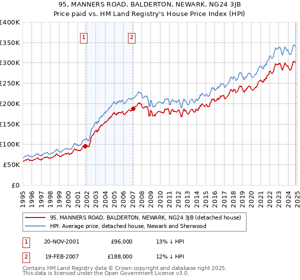 95, MANNERS ROAD, BALDERTON, NEWARK, NG24 3JB: Price paid vs HM Land Registry's House Price Index