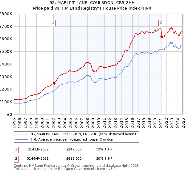 95, MARLPIT LANE, COULSDON, CR5 2HH: Price paid vs HM Land Registry's House Price Index