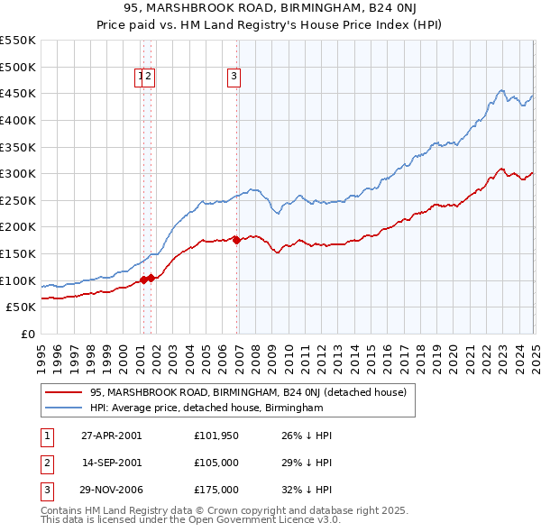 95, MARSHBROOK ROAD, BIRMINGHAM, B24 0NJ: Price paid vs HM Land Registry's House Price Index