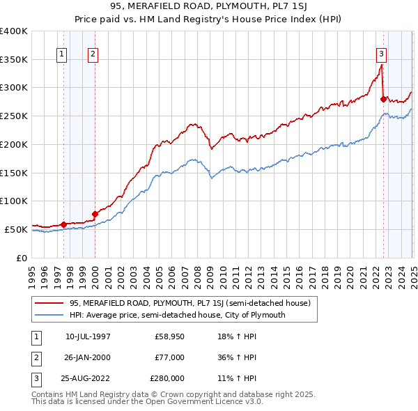 95, MERAFIELD ROAD, PLYMOUTH, PL7 1SJ: Price paid vs HM Land Registry's House Price Index