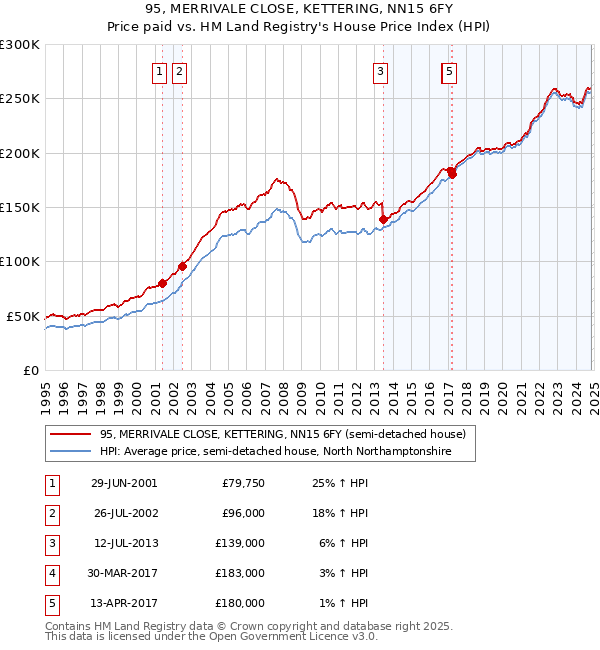 95, MERRIVALE CLOSE, KETTERING, NN15 6FY: Price paid vs HM Land Registry's House Price Index