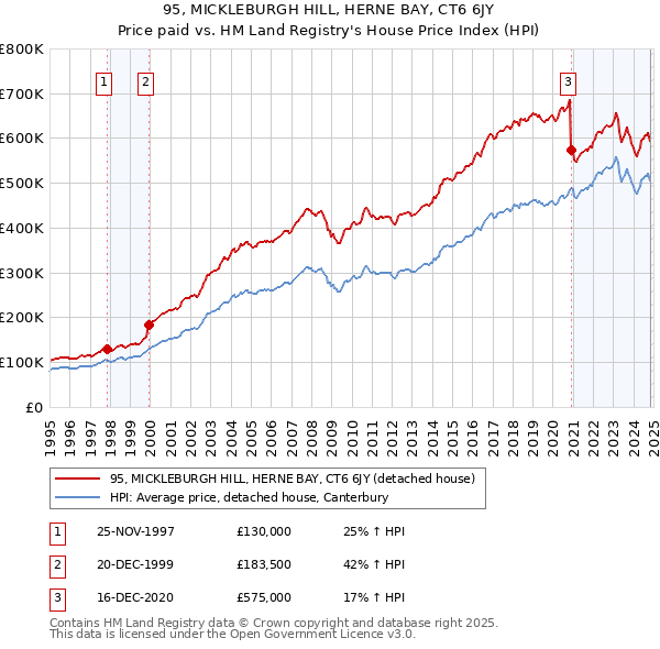 95, MICKLEBURGH HILL, HERNE BAY, CT6 6JY: Price paid vs HM Land Registry's House Price Index