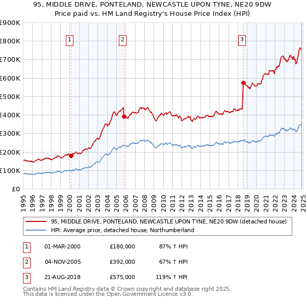 95, MIDDLE DRIVE, PONTELAND, NEWCASTLE UPON TYNE, NE20 9DW: Price paid vs HM Land Registry's House Price Index