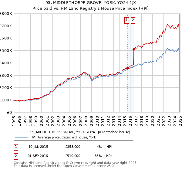 95, MIDDLETHORPE GROVE, YORK, YO24 1JX: Price paid vs HM Land Registry's House Price Index