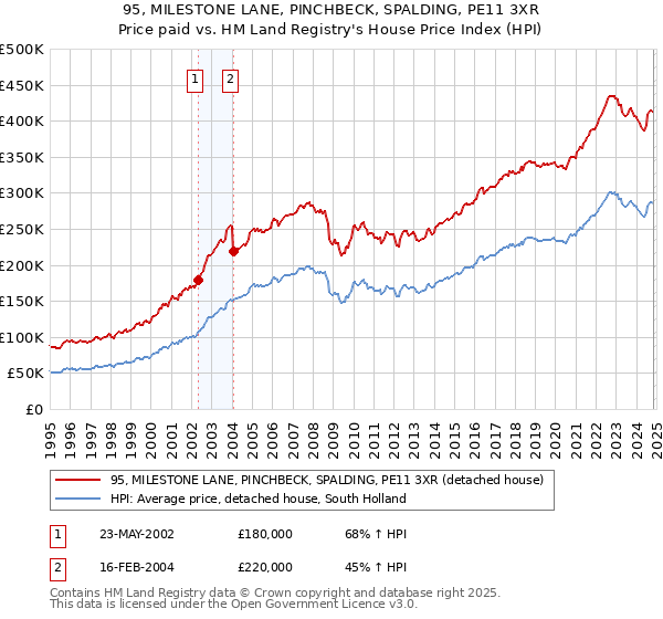 95, MILESTONE LANE, PINCHBECK, SPALDING, PE11 3XR: Price paid vs HM Land Registry's House Price Index