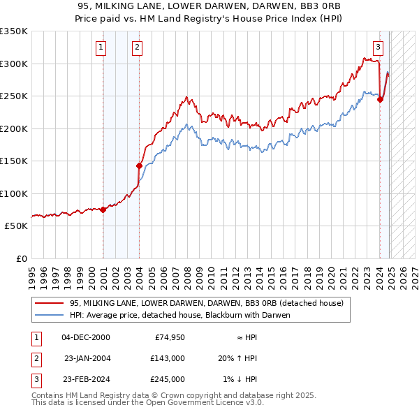 95, MILKING LANE, LOWER DARWEN, DARWEN, BB3 0RB: Price paid vs HM Land Registry's House Price Index