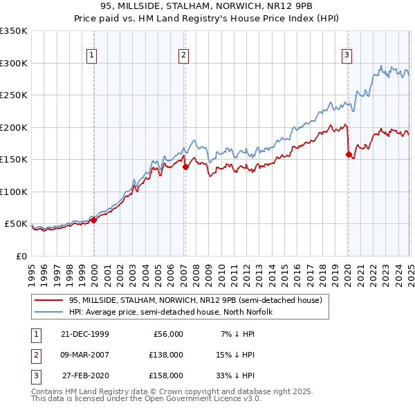 95, MILLSIDE, STALHAM, NORWICH, NR12 9PB: Price paid vs HM Land Registry's House Price Index