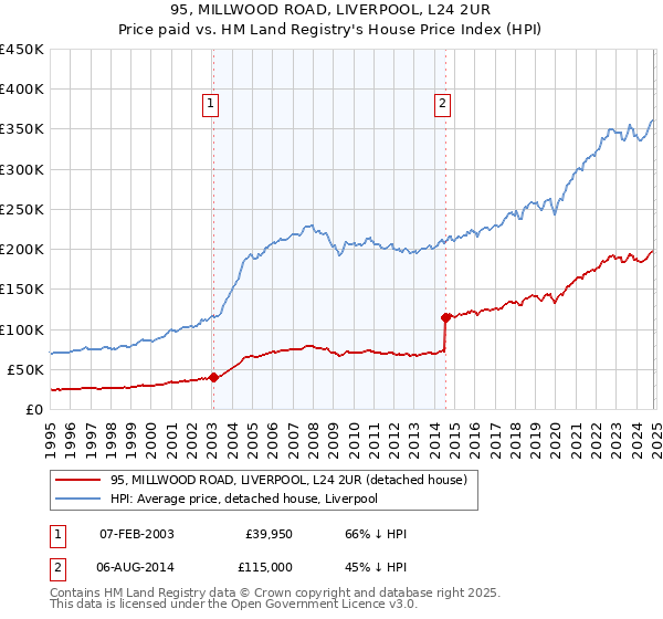 95, MILLWOOD ROAD, LIVERPOOL, L24 2UR: Price paid vs HM Land Registry's House Price Index