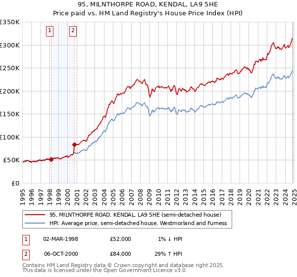 95, MILNTHORPE ROAD, KENDAL, LA9 5HE: Price paid vs HM Land Registry's House Price Index