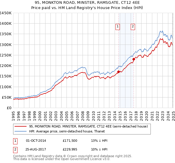 95, MONKTON ROAD, MINSTER, RAMSGATE, CT12 4EE: Price paid vs HM Land Registry's House Price Index