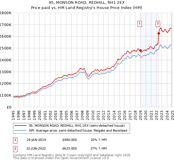 95, MONSON ROAD, REDHILL, RH1 2EX: Price paid vs HM Land Registry's House Price Index