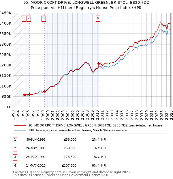 95, MOOR CROFT DRIVE, LONGWELL GREEN, BRISTOL, BS30 7DZ: Price paid vs HM Land Registry's House Price Index