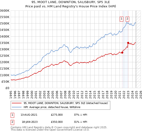 95, MOOT LANE, DOWNTON, SALISBURY, SP5 3LE: Price paid vs HM Land Registry's House Price Index