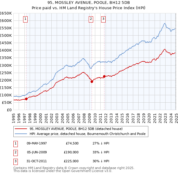 95, MOSSLEY AVENUE, POOLE, BH12 5DB: Price paid vs HM Land Registry's House Price Index