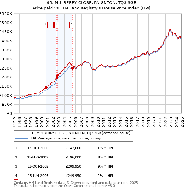 95, MULBERRY CLOSE, PAIGNTON, TQ3 3GB: Price paid vs HM Land Registry's House Price Index