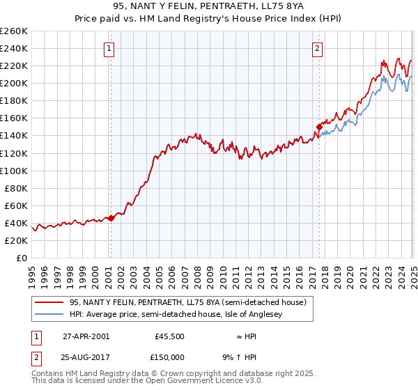 95, NANT Y FELIN, PENTRAETH, LL75 8YA: Price paid vs HM Land Registry's House Price Index