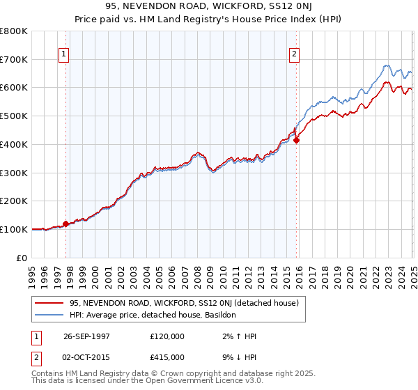 95, NEVENDON ROAD, WICKFORD, SS12 0NJ: Price paid vs HM Land Registry's House Price Index