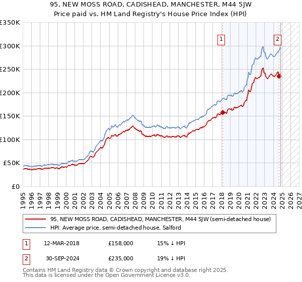 95, NEW MOSS ROAD, CADISHEAD, MANCHESTER, M44 5JW: Price paid vs HM Land Registry's House Price Index