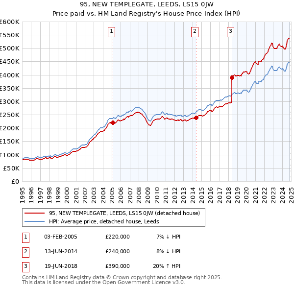 95, NEW TEMPLEGATE, LEEDS, LS15 0JW: Price paid vs HM Land Registry's House Price Index