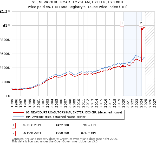 95, NEWCOURT ROAD, TOPSHAM, EXETER, EX3 0BU: Price paid vs HM Land Registry's House Price Index