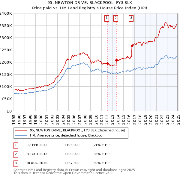 95, NEWTON DRIVE, BLACKPOOL, FY3 8LX: Price paid vs HM Land Registry's House Price Index