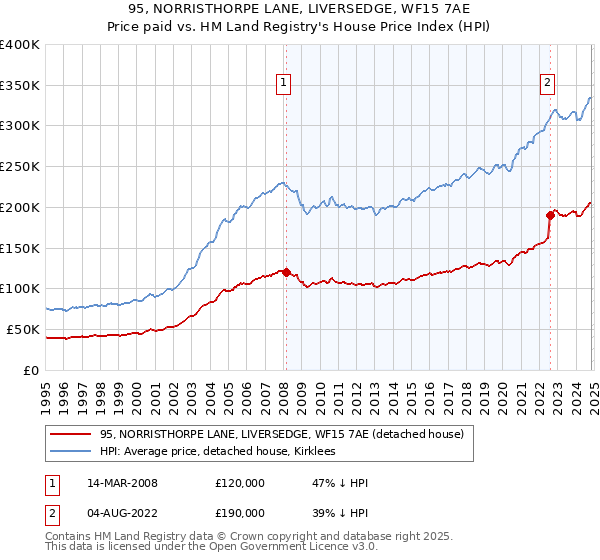 95, NORRISTHORPE LANE, LIVERSEDGE, WF15 7AE: Price paid vs HM Land Registry's House Price Index