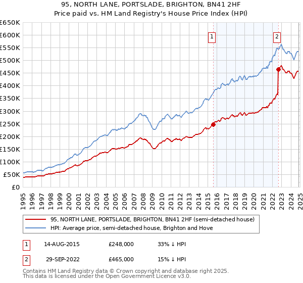 95, NORTH LANE, PORTSLADE, BRIGHTON, BN41 2HF: Price paid vs HM Land Registry's House Price Index