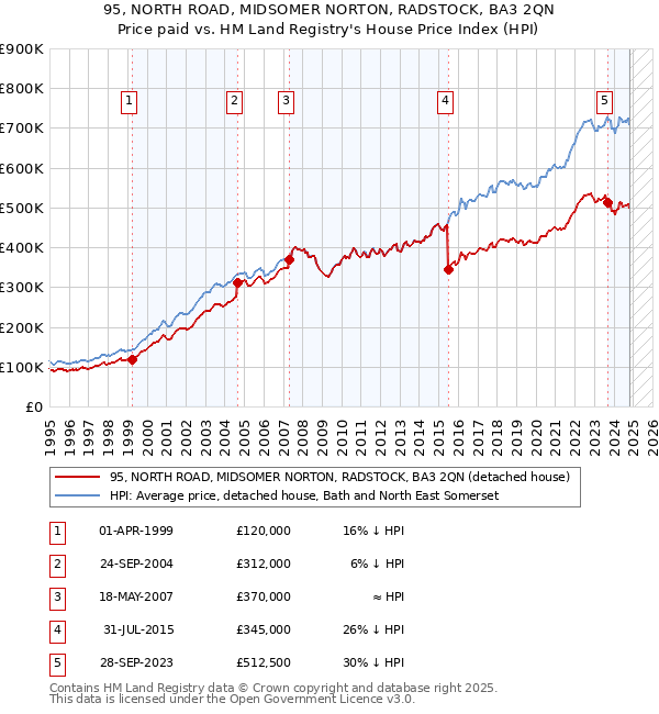 95, NORTH ROAD, MIDSOMER NORTON, RADSTOCK, BA3 2QN: Price paid vs HM Land Registry's House Price Index