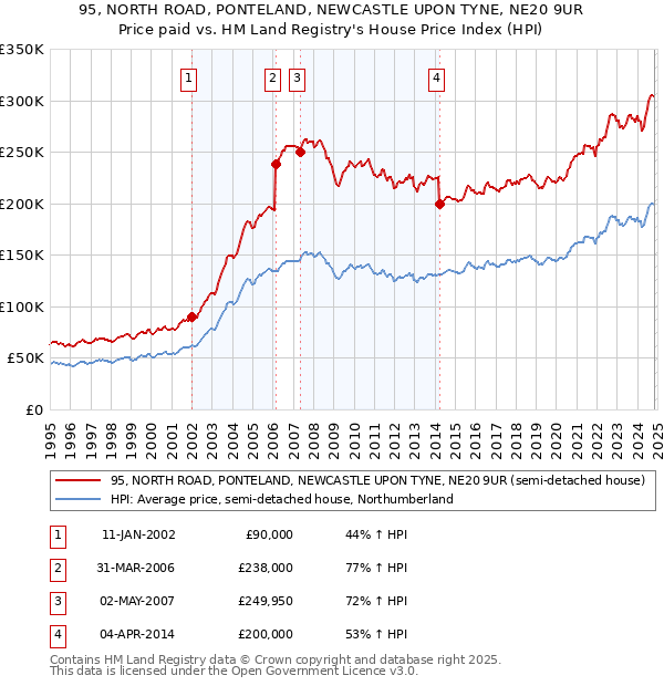 95, NORTH ROAD, PONTELAND, NEWCASTLE UPON TYNE, NE20 9UR: Price paid vs HM Land Registry's House Price Index