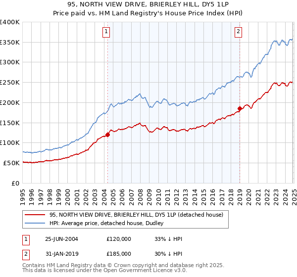 95, NORTH VIEW DRIVE, BRIERLEY HILL, DY5 1LP: Price paid vs HM Land Registry's House Price Index