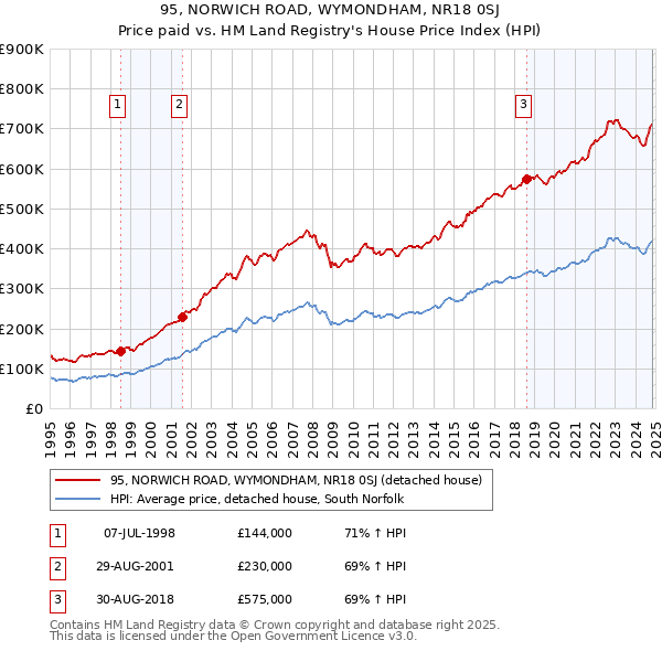 95, NORWICH ROAD, WYMONDHAM, NR18 0SJ: Price paid vs HM Land Registry's House Price Index