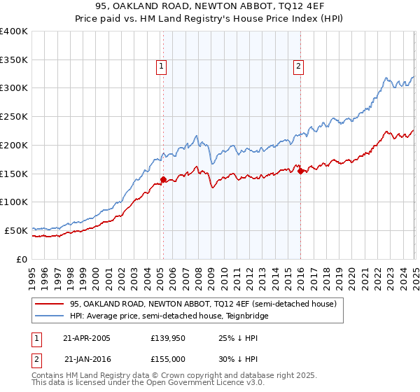 95, OAKLAND ROAD, NEWTON ABBOT, TQ12 4EF: Price paid vs HM Land Registry's House Price Index